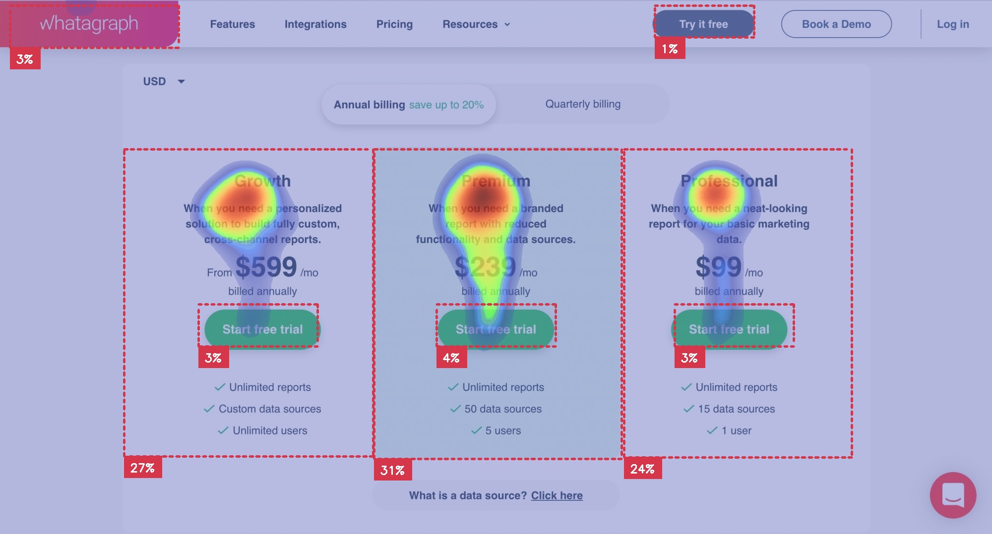 heatmap of Whatagraph pricing page radial balance