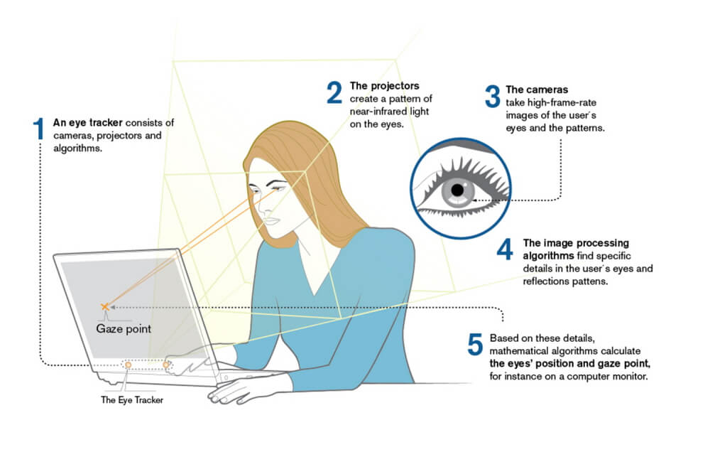 diagram explaining how eye-tracking works