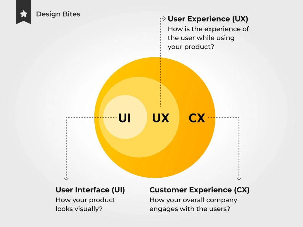 UI vs UX vs CX