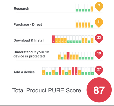 total product pure score