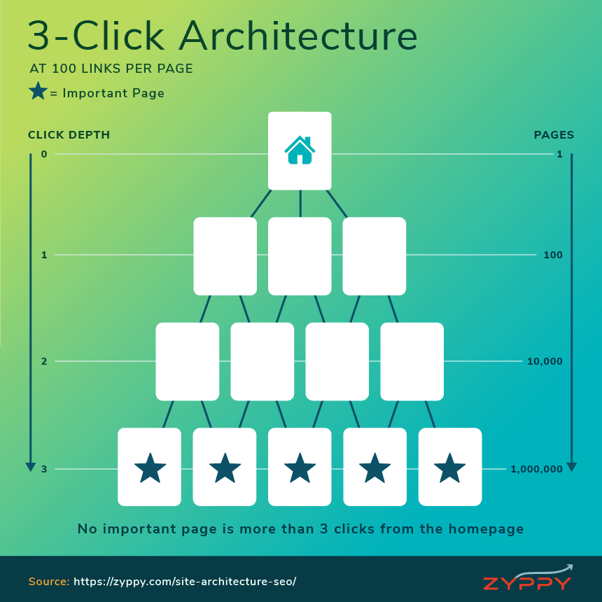 click architecture