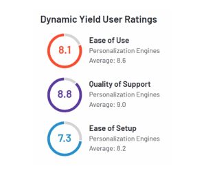 Dynamic Yield G2 user ratings