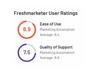 Freshmarketer G2 user ratings