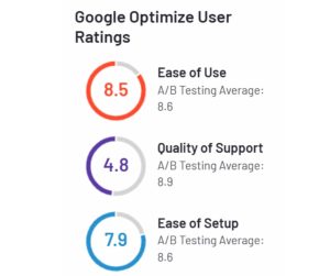 Google Optimize G2 user ratings