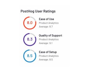 PostHog G2 user ratings
