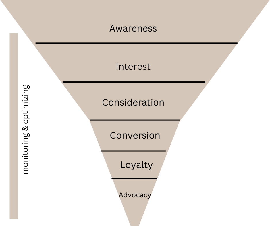 customer centric marketing funnel diagram