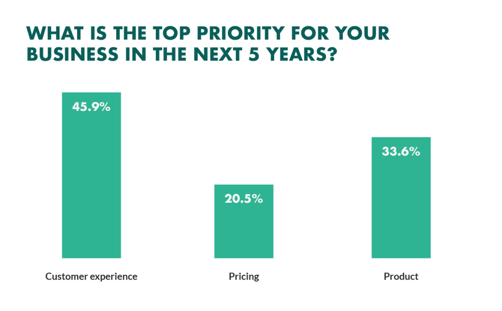 bar diagram of top priorities for businesses