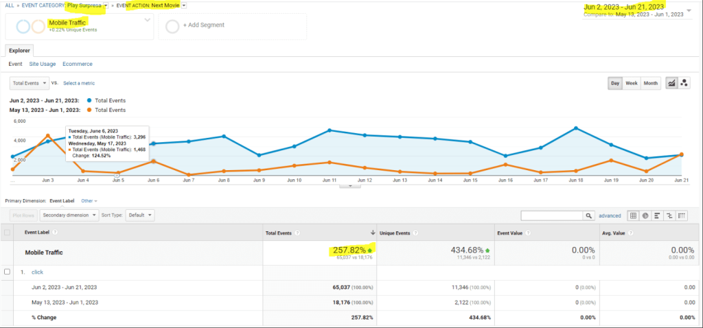Screenshot of Google Analytics statistics showing change in clicks on a button in mobile page