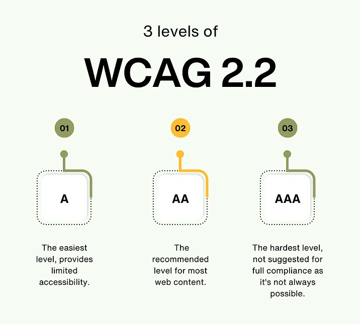WCAG 2.2 levels explained