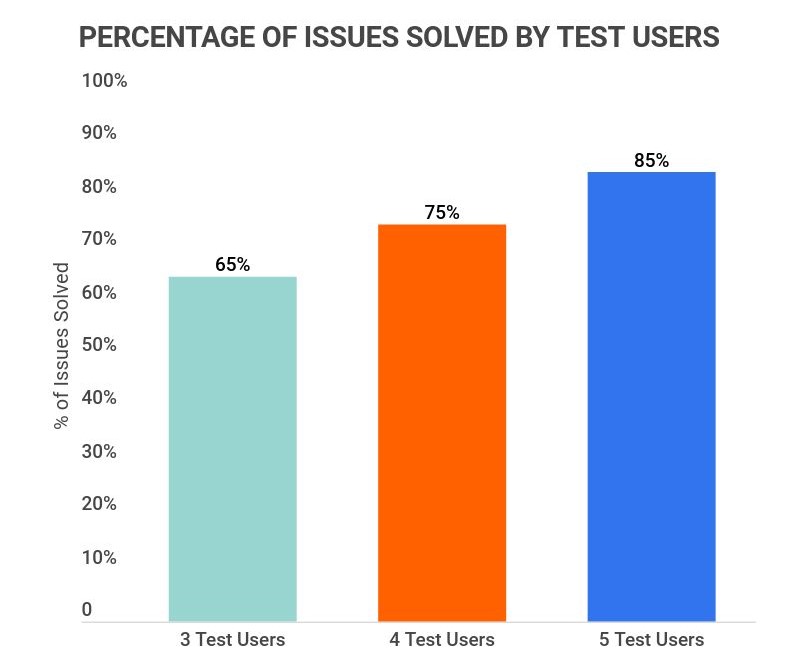percentage of issues solved by test users