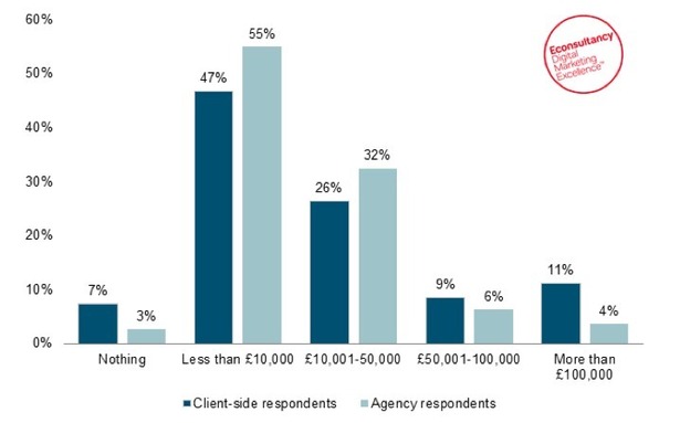 how much businesses spend on user experience testing each year