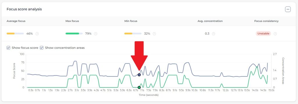 Image showing tracking dot in focus score graph