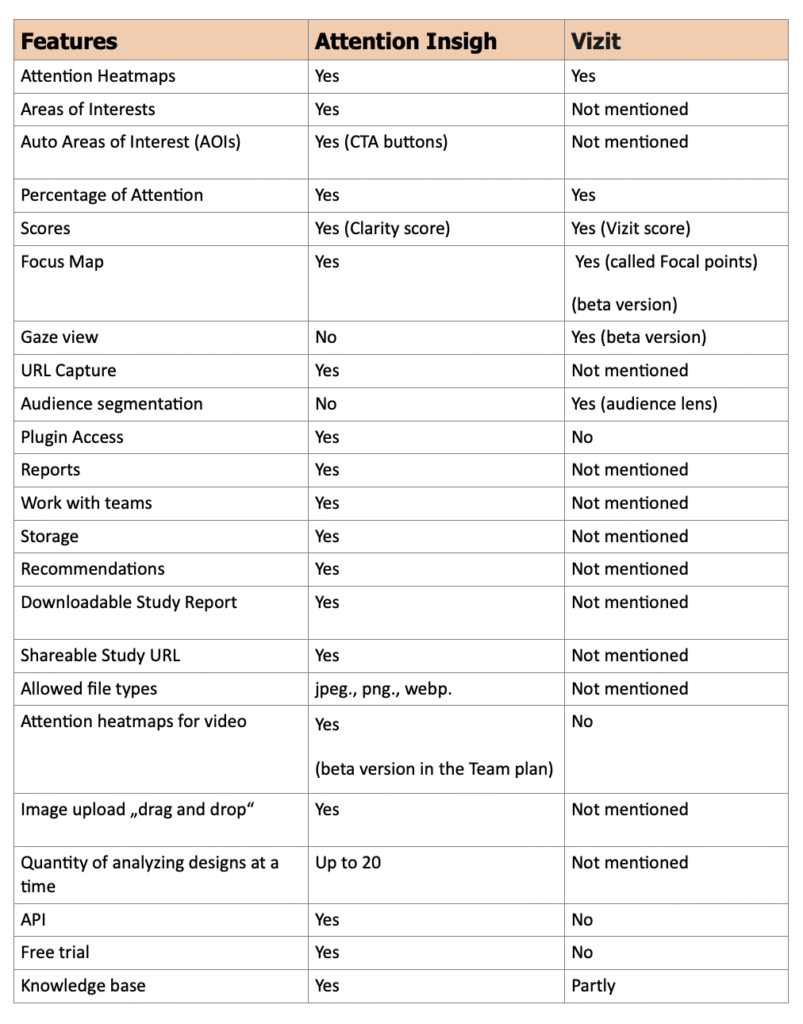 Attention Insight vs. Vizit